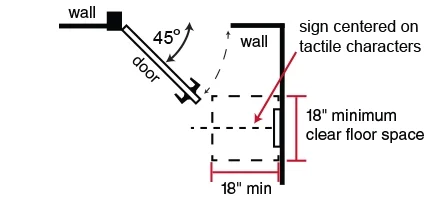 Illustration showing the 18 inch by 18 inch minimum clear floor space required for signs with raised characters when there is no room on the latch side of the door.